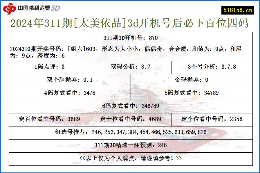 2024年311期[太美依品]3d开机号后必下百位四码