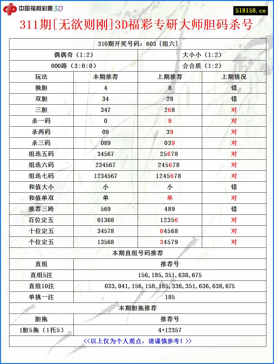 311期[无欲则刚]3D福彩专研大师胆码杀号