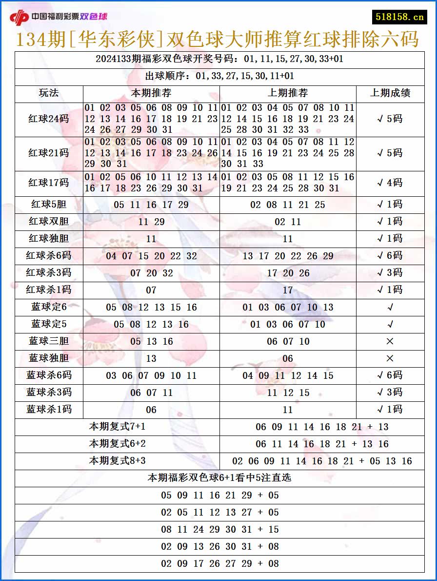 134期[华东彩侠]双色球大师推算红球排除六码