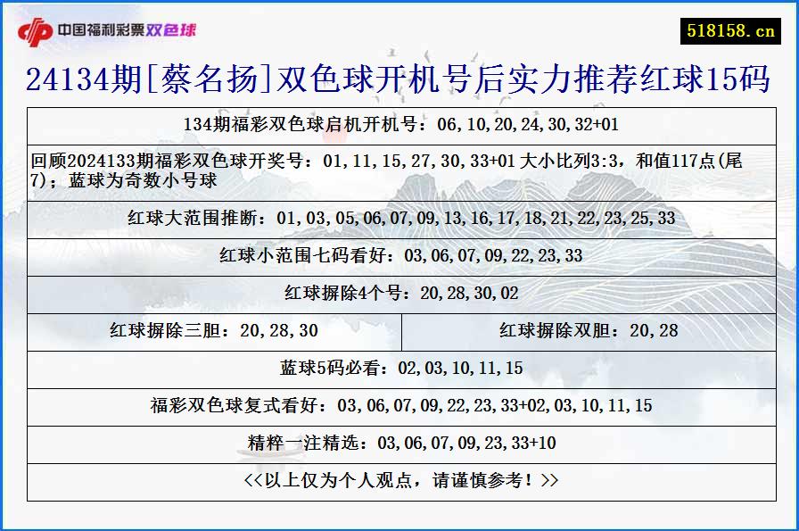 24134期[蔡名扬]双色球开机号后实力推荐红球15码