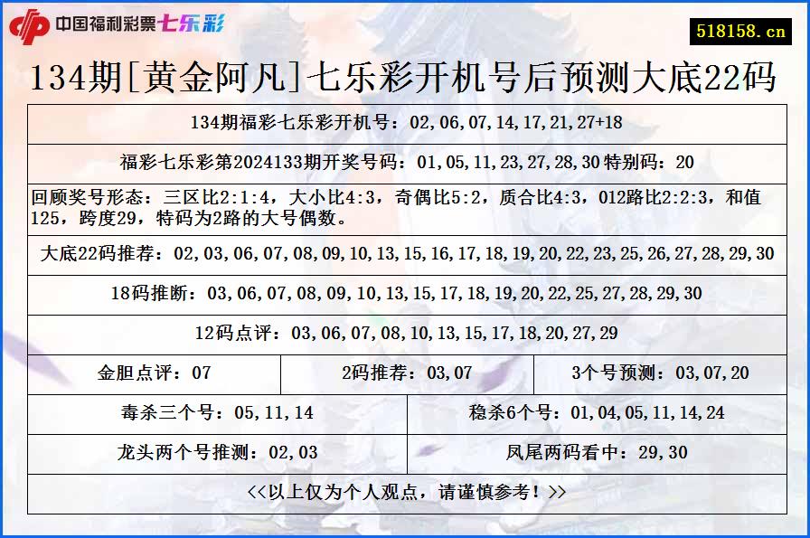 134期[黄金阿凡]七乐彩开机号后预测大底22码