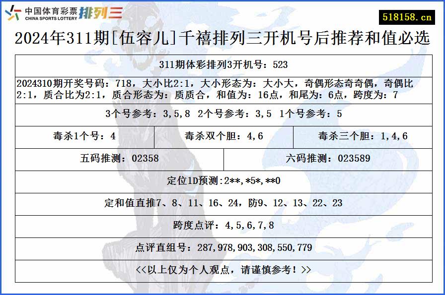 2024年311期[伍容儿]千禧排列三开机号后推荐和值必选