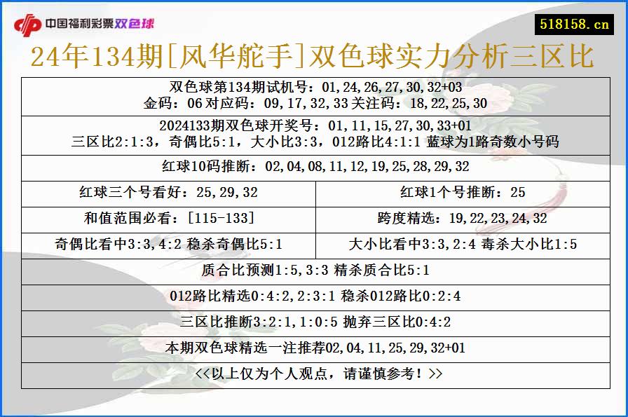 24年134期[风华舵手]双色球实力分析三区比