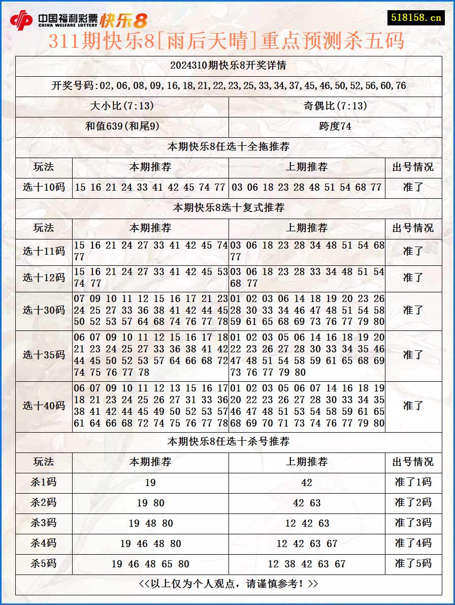 311期快乐8[雨后天晴]重点预测杀五码