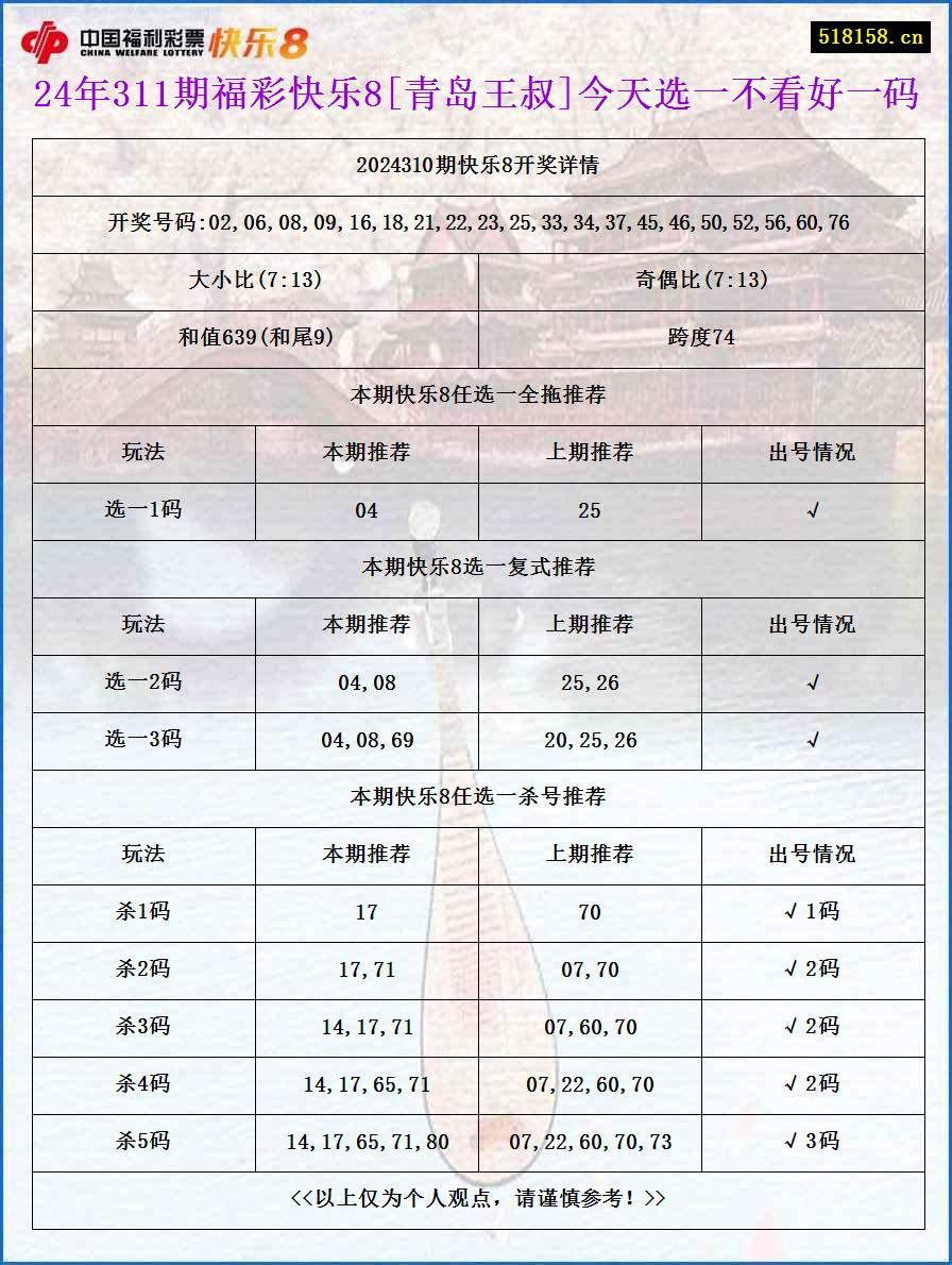 24年311期福彩快乐8[青岛王叔]今天选一不看好一码