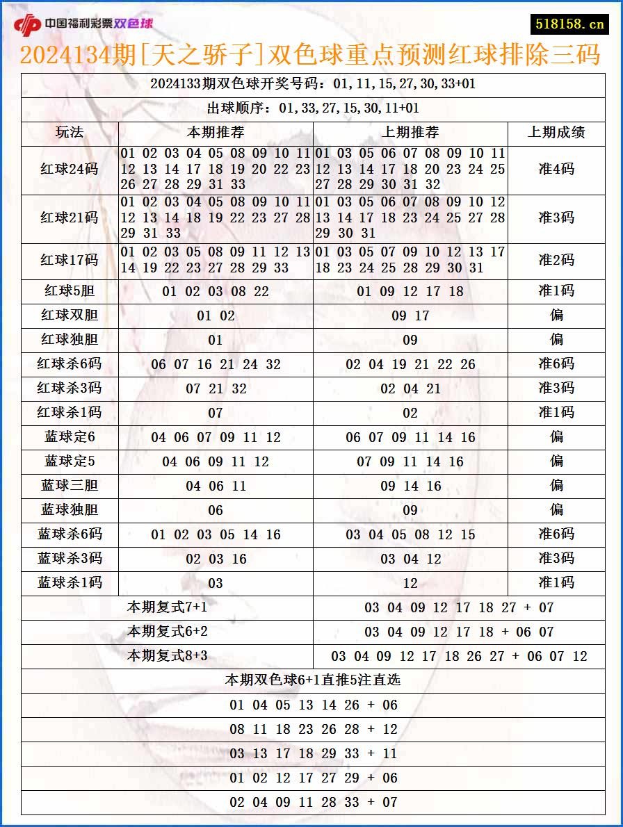 2024134期[天之骄子]双色球重点预测红球排除三码