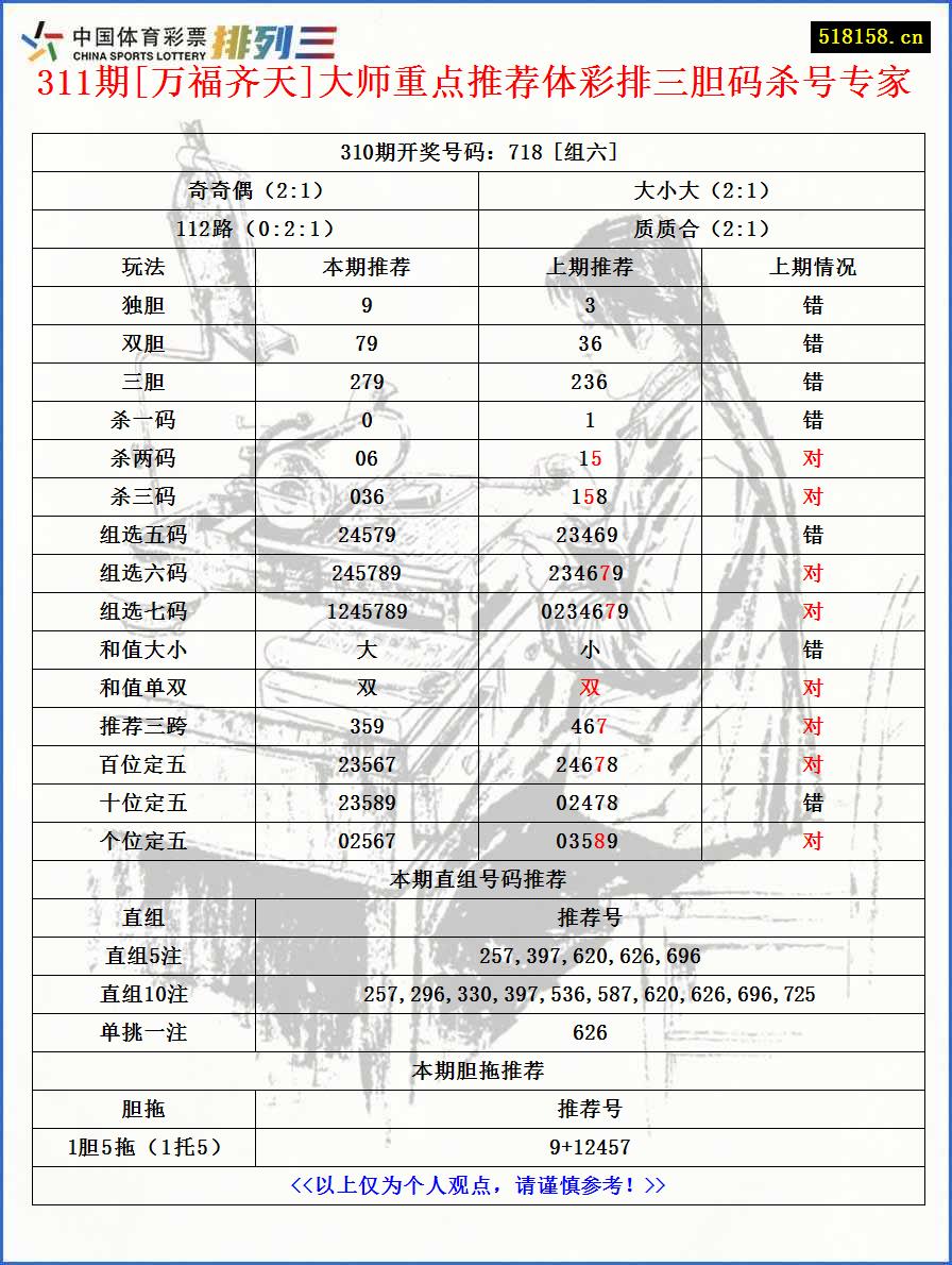 311期[万福齐天]大师重点推荐体彩排三胆码杀号专家