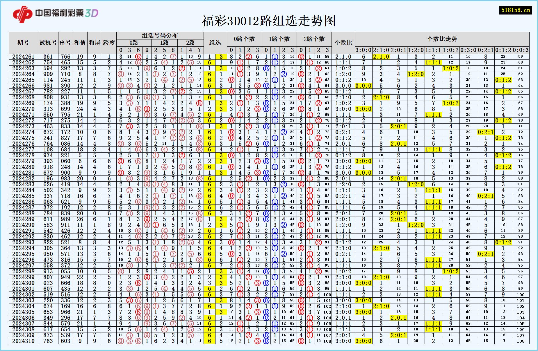 福彩3D012路组选走势图