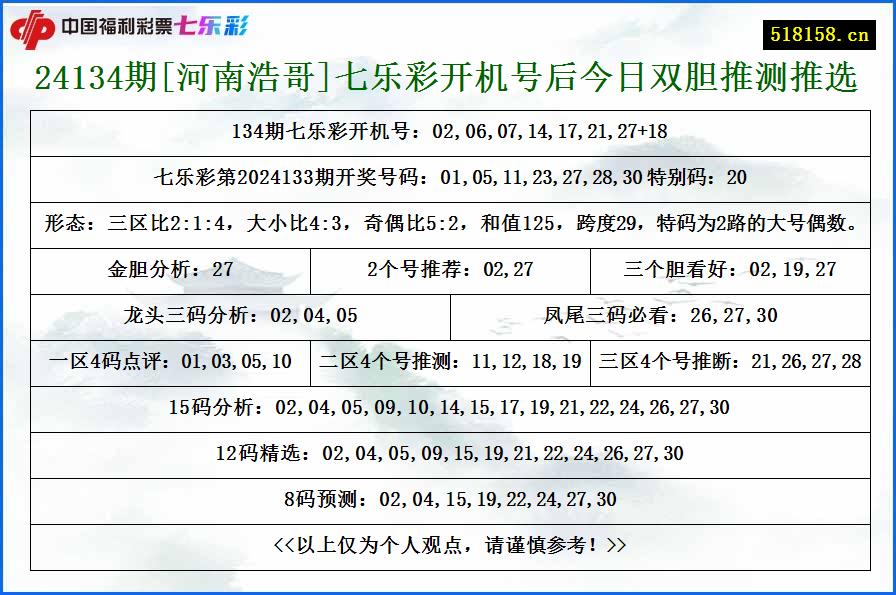 24134期[河南浩哥]七乐彩开机号后今日双胆推测推选