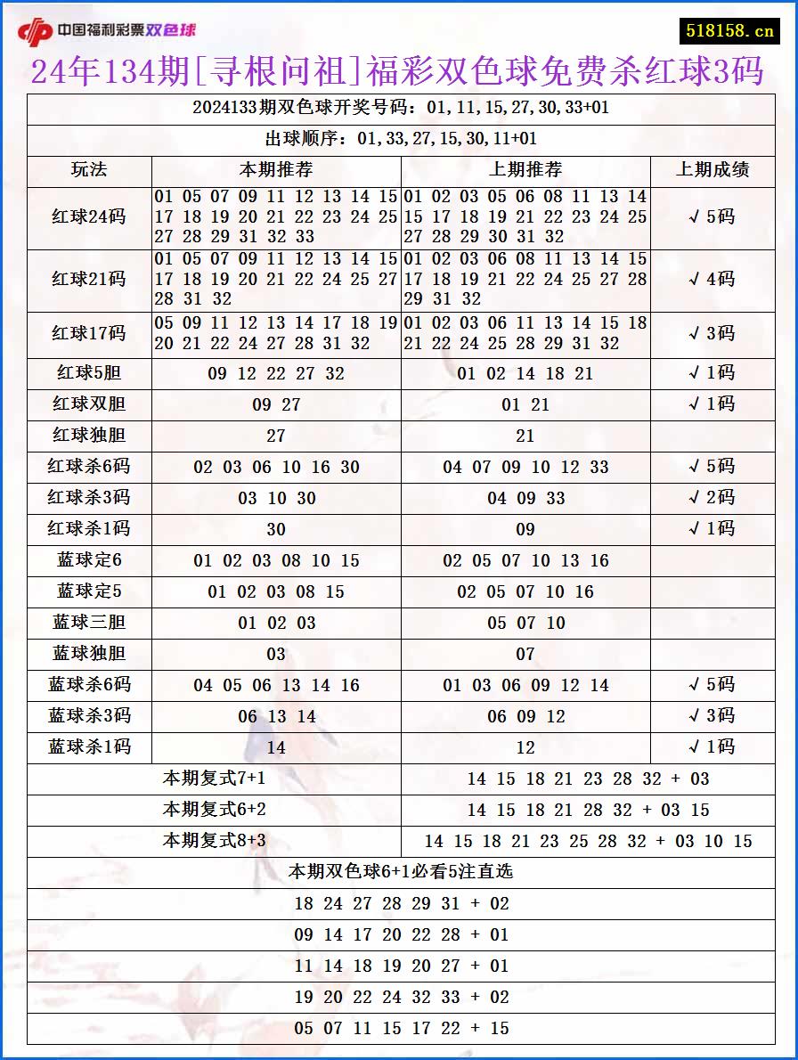 24年134期[寻根问祖]福彩双色球免费杀红球3码