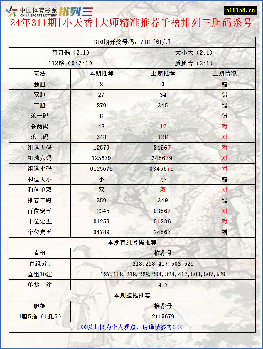 24年311期[小天香]大师精准推荐千禧排列三胆码杀号