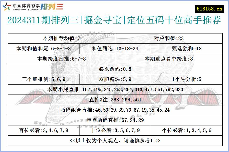 2024311期排列三[掘金寻宝]定位五码十位高手推荐