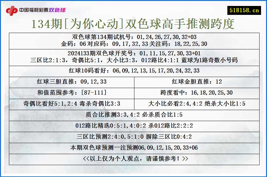 134期[为你心动]双色球高手推测跨度