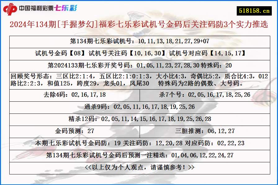 2024年134期[手握梦幻]福彩七乐彩试机号金码后关注码防3个实力推选