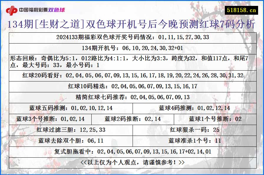 134期[生财之道]双色球开机号后今晚预测红球7码分析