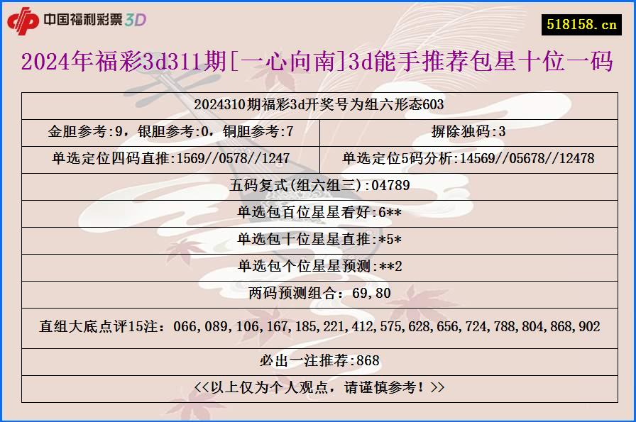 2024年福彩3d311期[一心向南]3d能手推荐包星十位一码