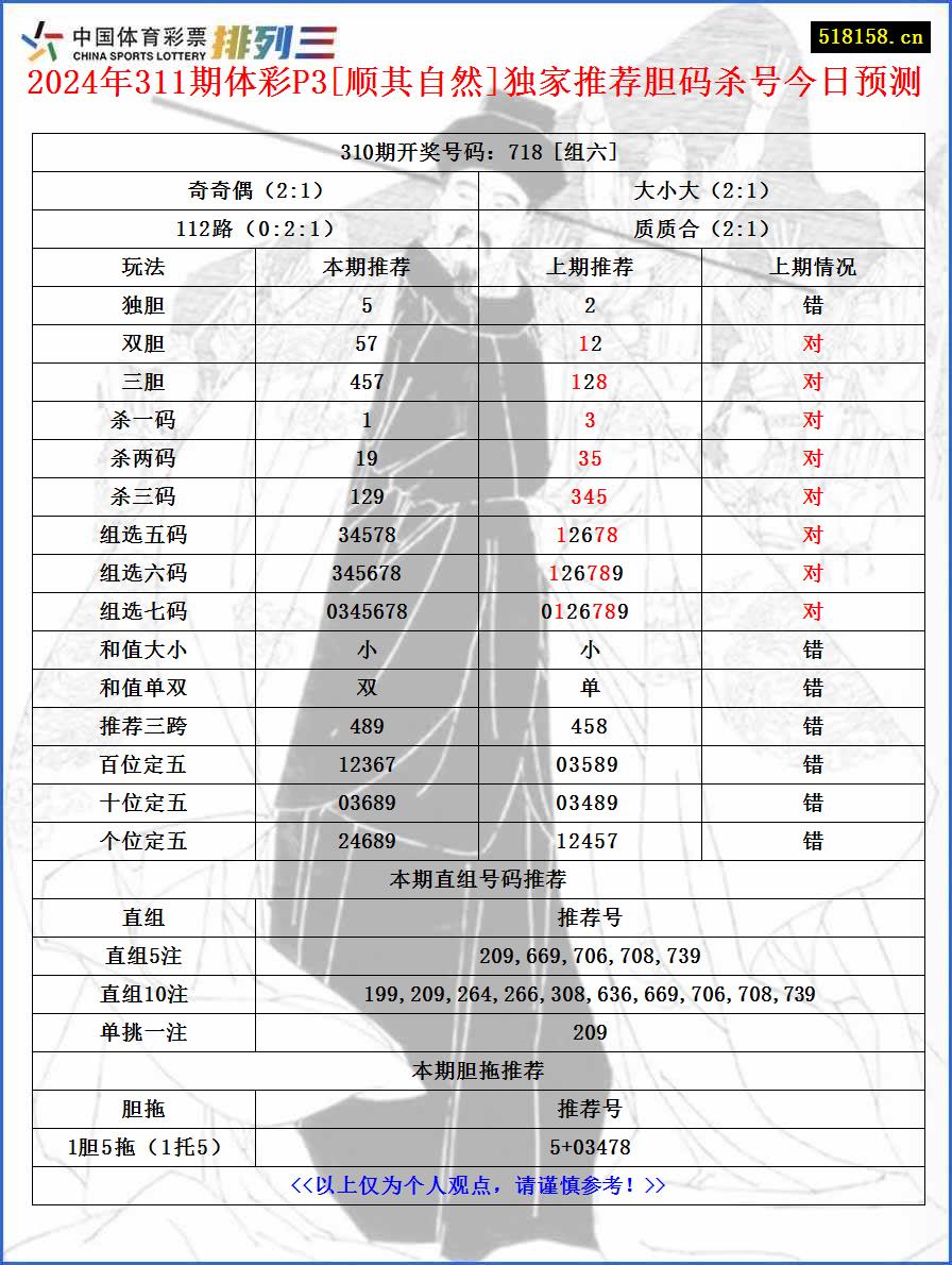 2024年311期体彩P3[顺其自然]独家推荐胆码杀号今日预测