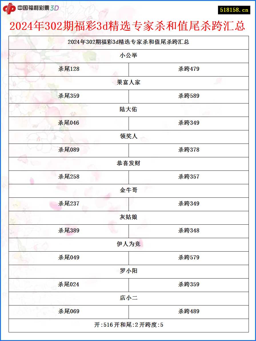 2024年302期福彩3d精选专家杀和值尾杀跨汇总