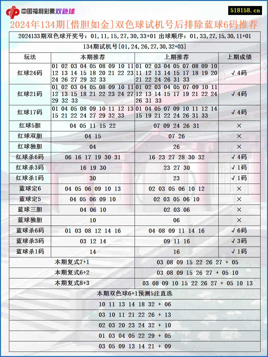 2024年134期[惜胆如金]双色球试机号后排除蓝球6码推荐