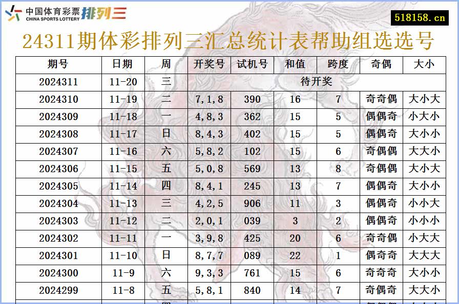 24311期体彩排列三汇总统计表帮助组选选号