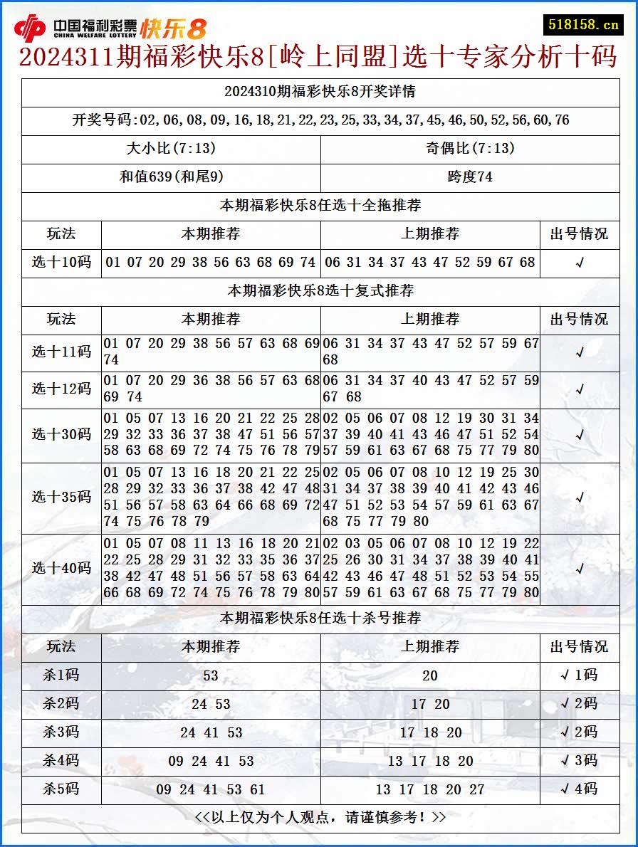 2024311期福彩快乐8[岭上同盟]选十专家分析十码