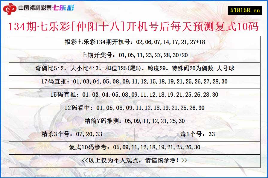 134期七乐彩[仲阳十八]开机号后每天预测复式10码