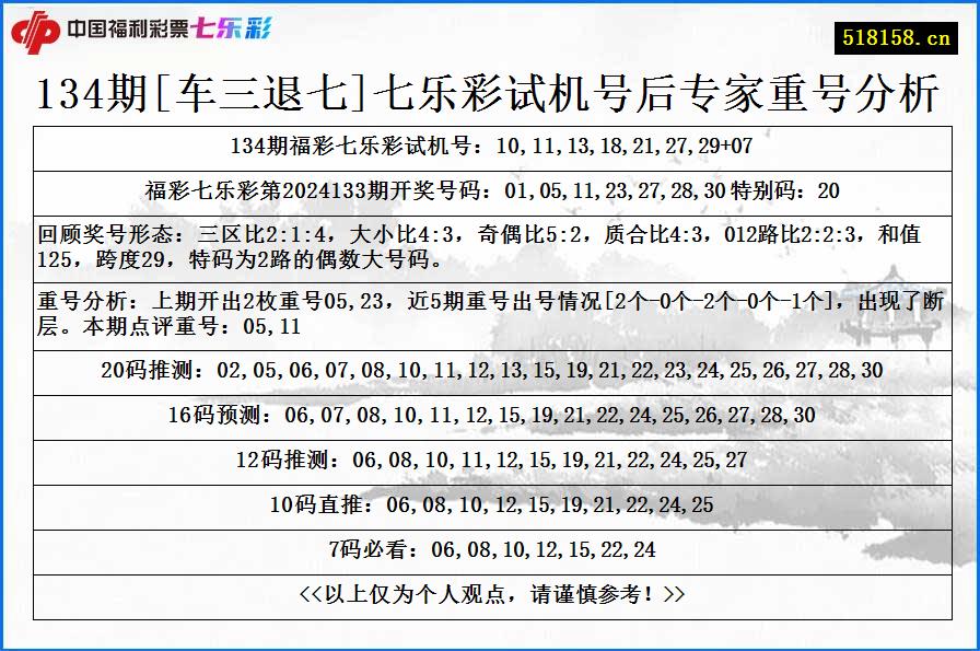 134期[车三退七]七乐彩试机号后专家重号分析