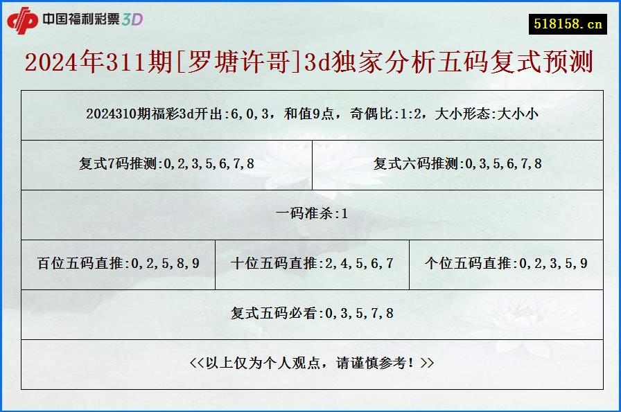 2024年311期[罗塘许哥]3d独家分析五码复式预测