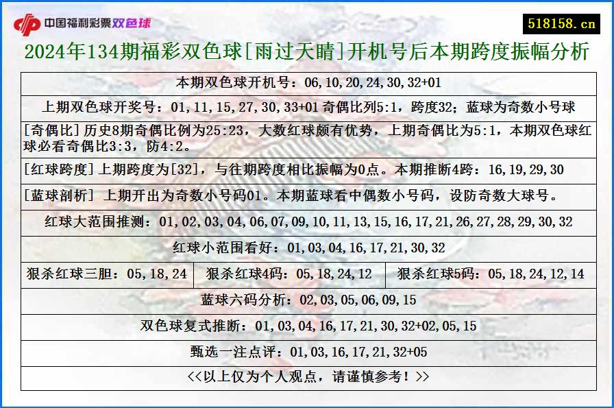 2024年134期福彩双色球[雨过天睛]开机号后本期跨度振幅分析