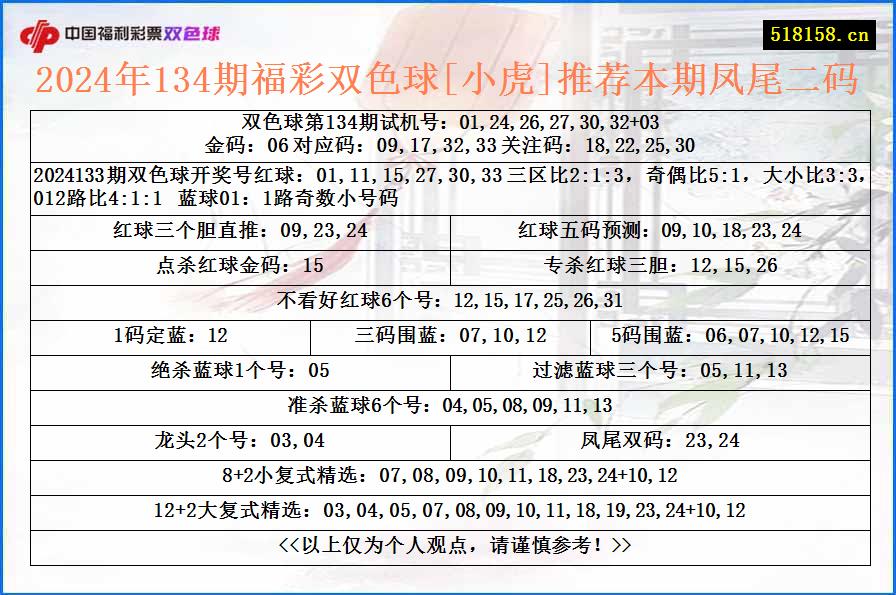 2024年134期福彩双色球[小虎]推荐本期凤尾二码