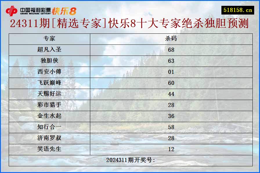 24311期[精选专家]快乐8十大专家绝杀独胆预测