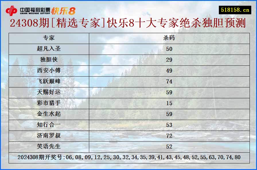 24308期[精选专家]快乐8十大专家绝杀独胆预测