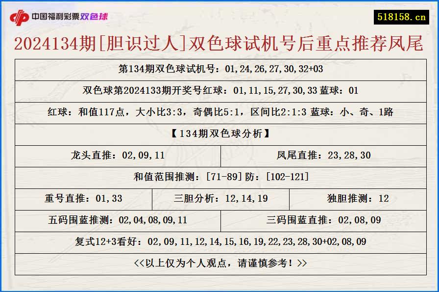 2024134期[胆识过人]双色球试机号后重点推荐凤尾