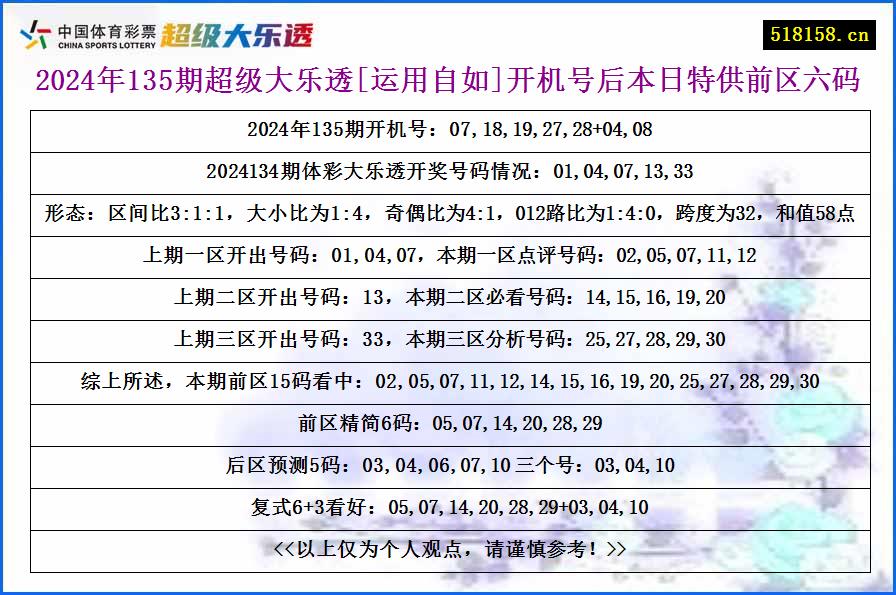 2024年135期超级大乐透[运用自如]开机号后本日特供前区六码