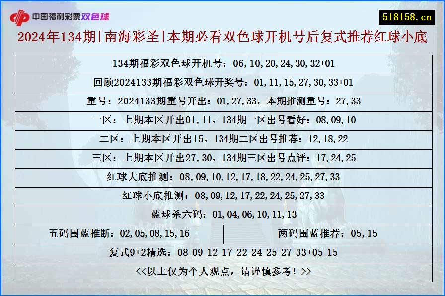 2024年134期[南海彩圣]本期必看双色球开机号后复式推荐红球小底