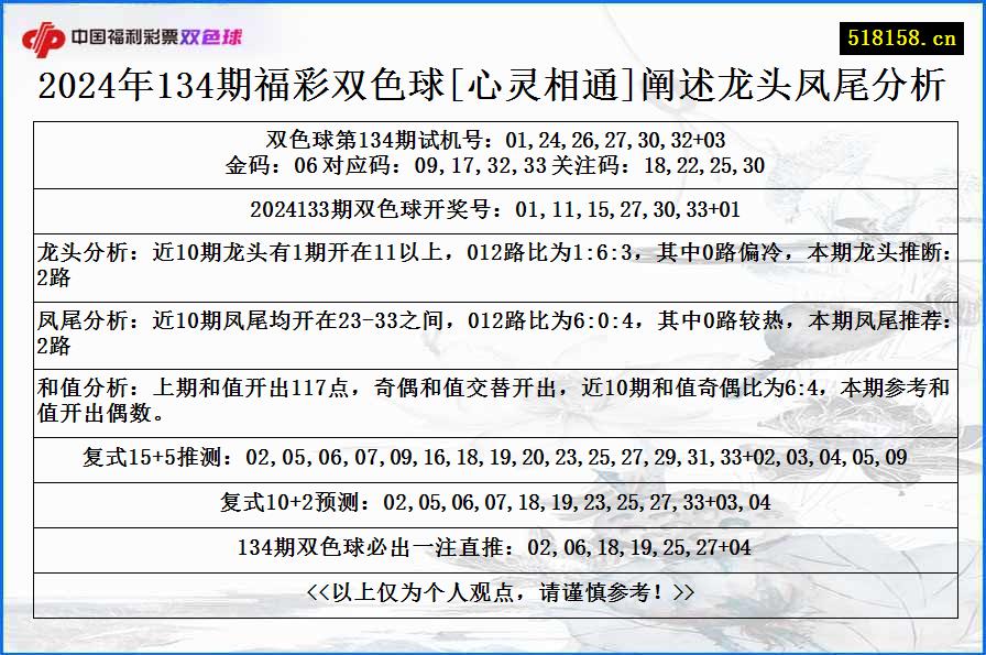 2024年134期福彩双色球[心灵相通]阐述龙头凤尾分析