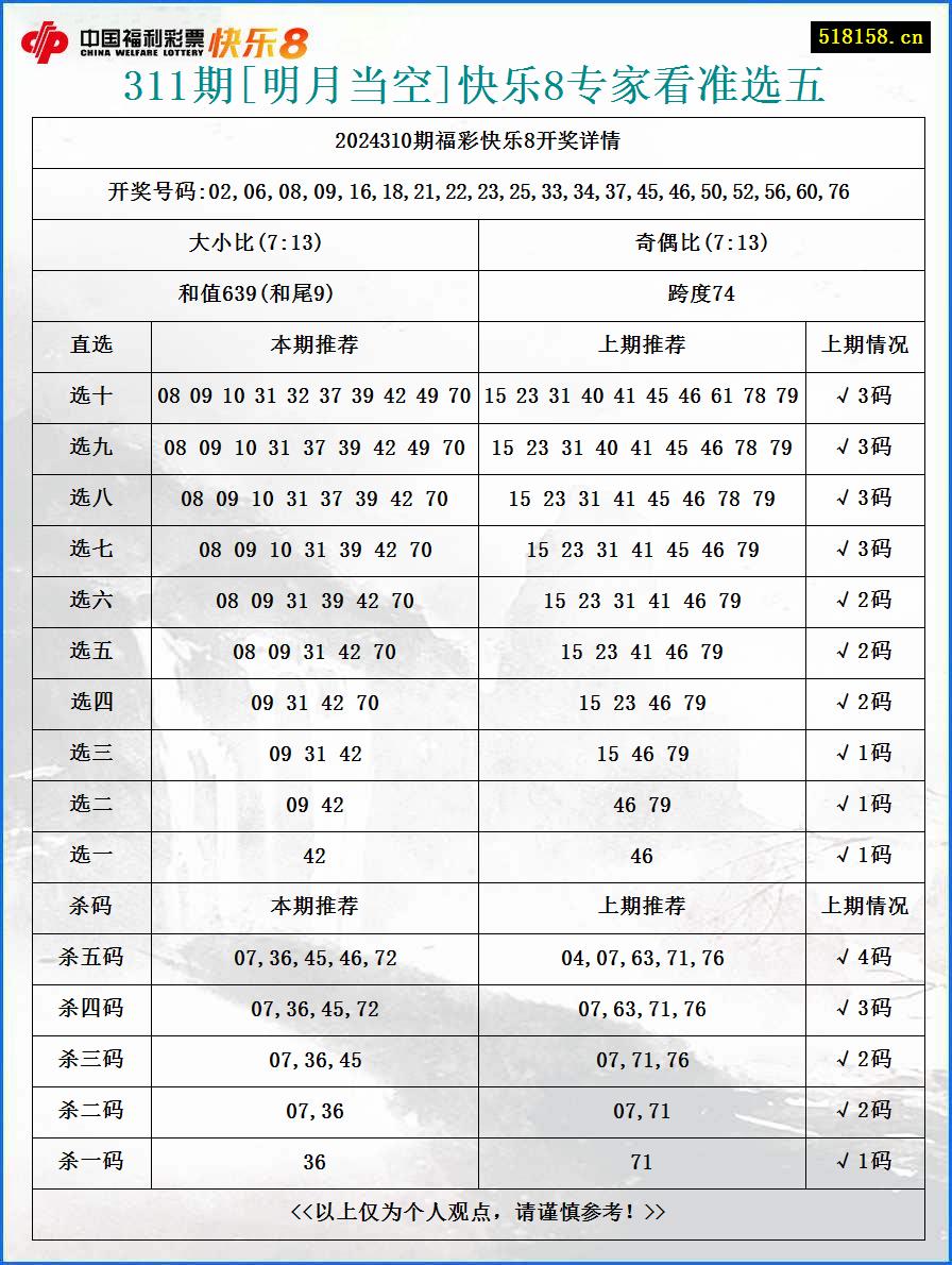 311期[明月当空]快乐8专家看准选五