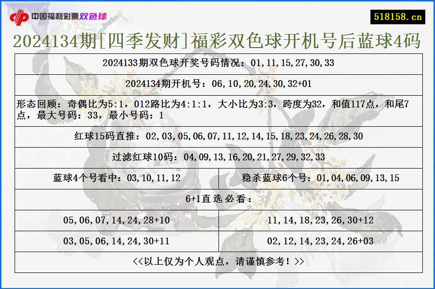 2024134期[四季发财]福彩双色球开机号后蓝球4码