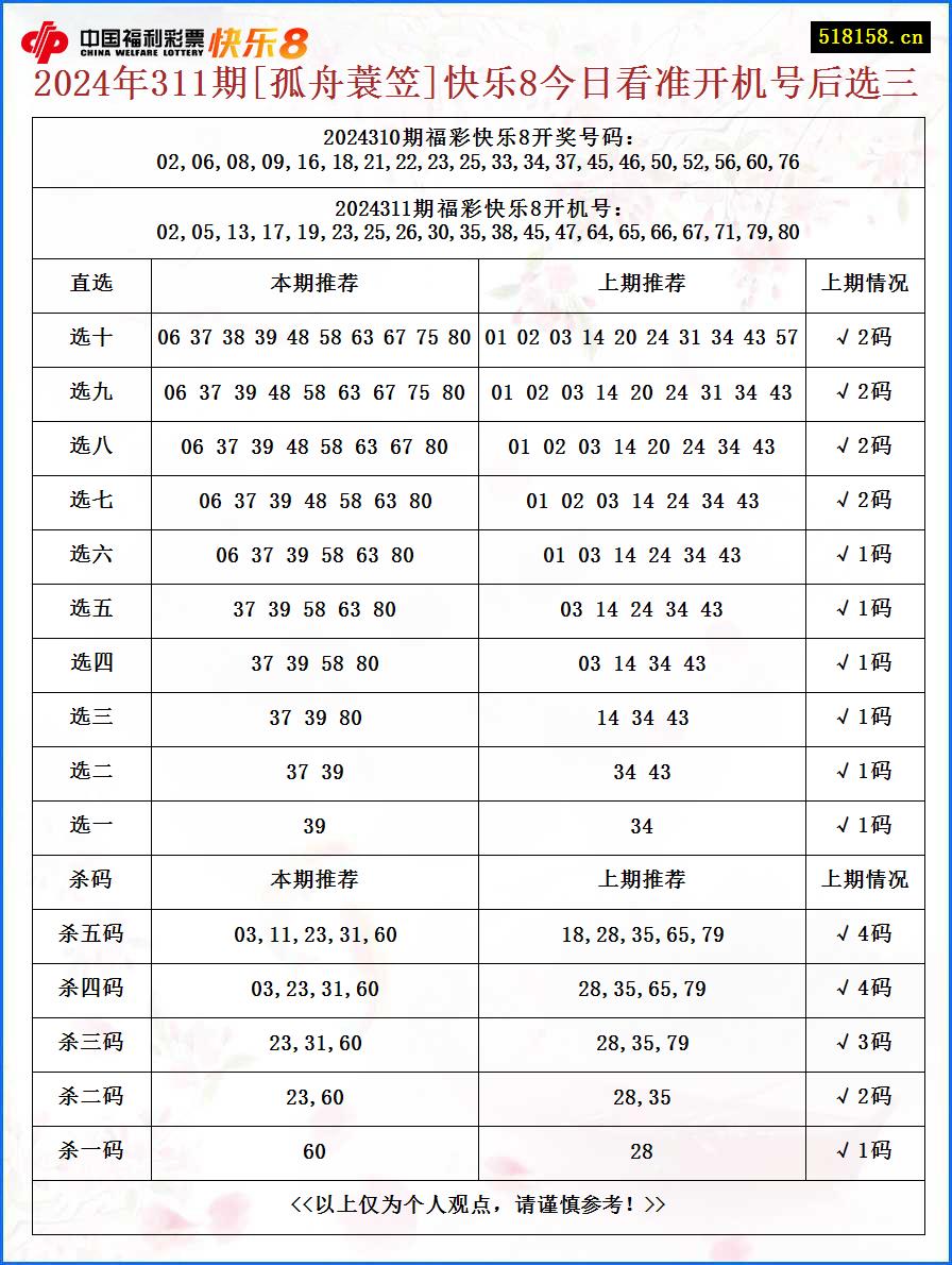 2024年311期[孤舟蓑笠]快乐8今日看准开机号后选三