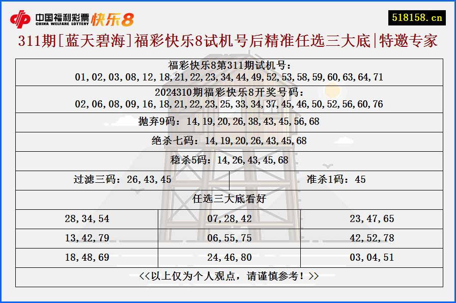 311期[蓝天碧海]福彩快乐8试机号后精准任选三大底|特邀专家