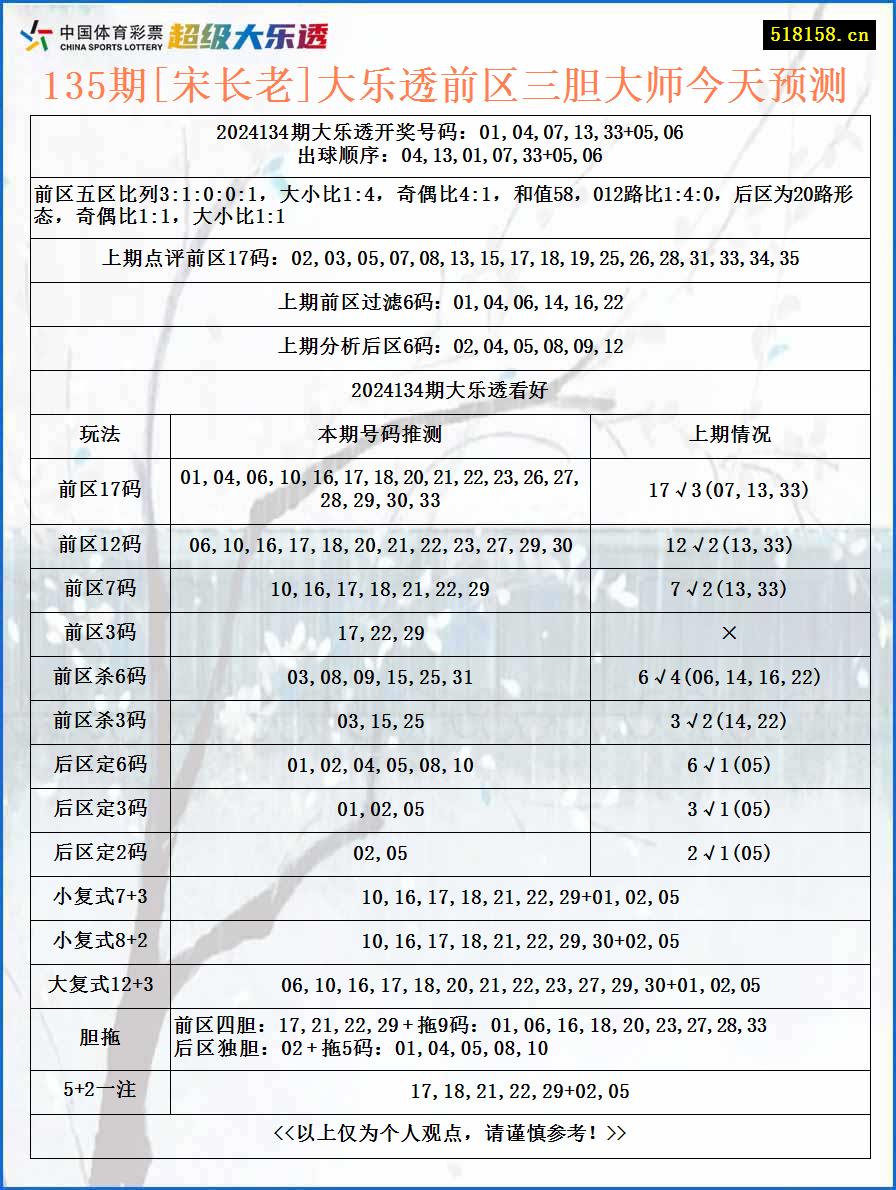 135期[宋长老]大乐透前区三胆大师今天预测