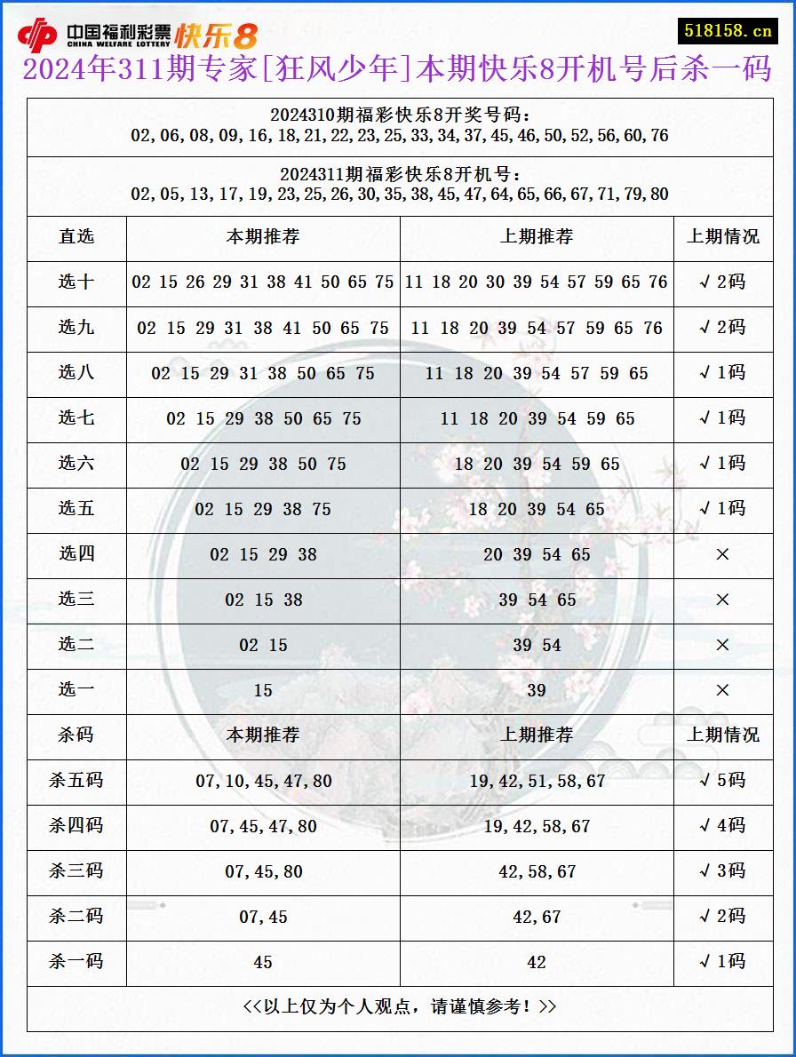 2024年311期专家[狂风少年]本期快乐8开机号后杀一码