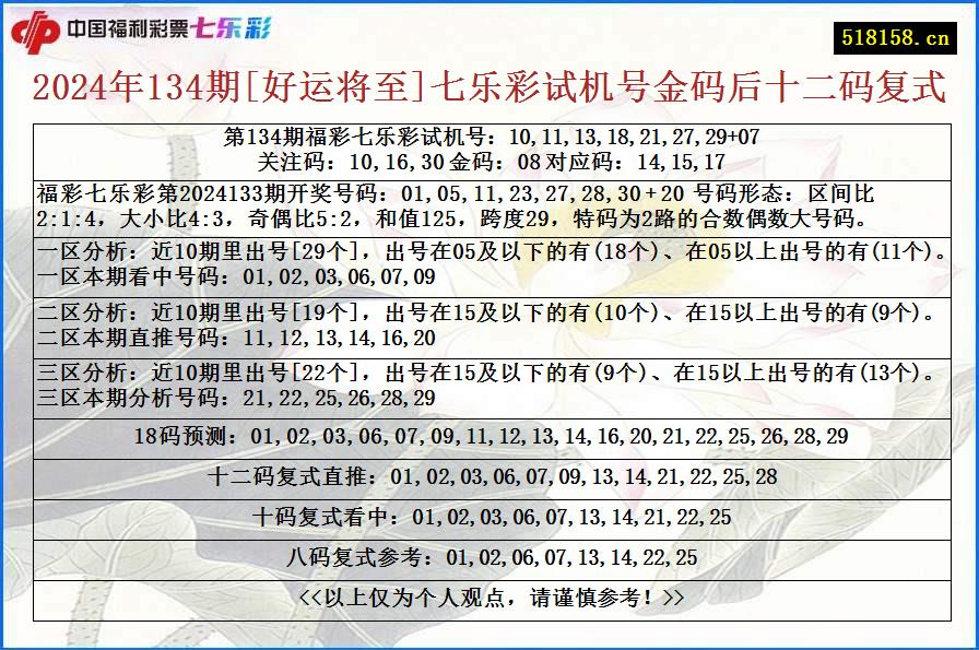 2024年134期[好运将至]七乐彩试机号金码后十二码复式