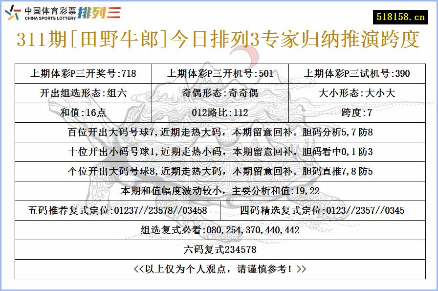 311期[田野牛郎]今日排列3专家归纳推演跨度