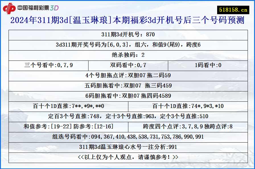 2024年311期3d[温玉琳琅]本期福彩3d开机号后三个号码预测