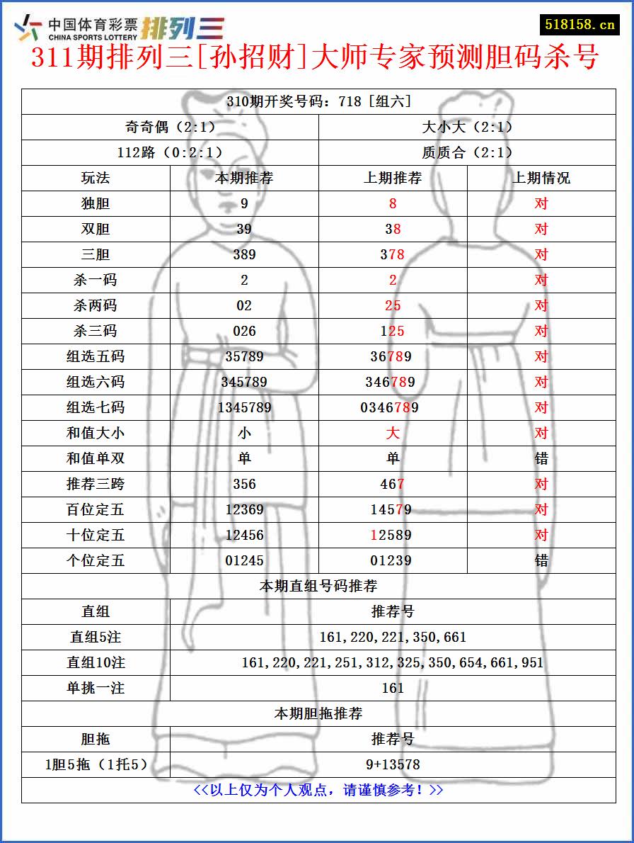 311期排列三[孙招财]大师专家预测胆码杀号