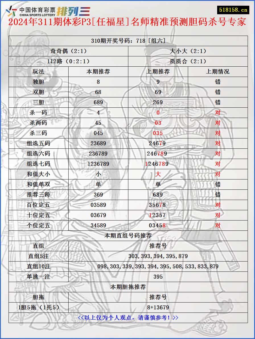 2024年311期体彩P3[任福星]名师精准预测胆码杀号专家