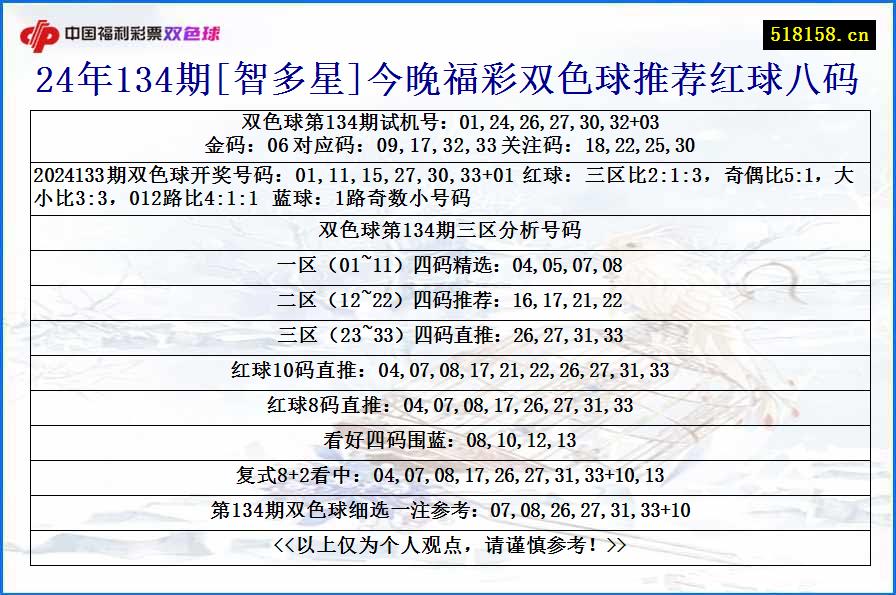 24年134期[智多星]今晚福彩双色球推荐红球八码