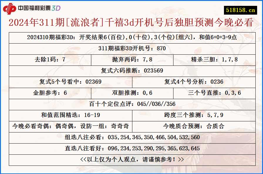 2024年311期[流浪者]千禧3d开机号后独胆预测今晚必看