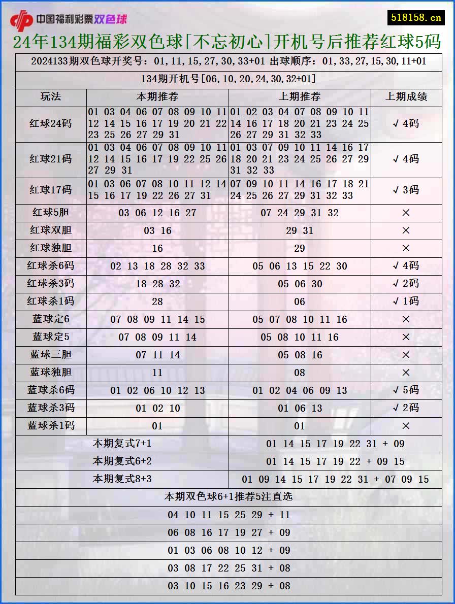 24年134期福彩双色球[不忘初心]开机号后推荐红球5码